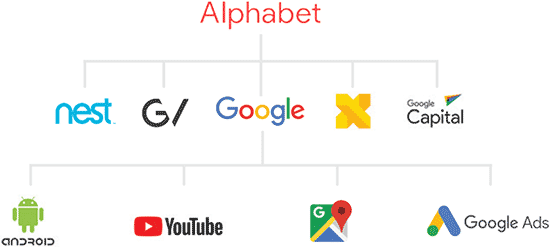 The hybrid brand architecture of Alphabet.