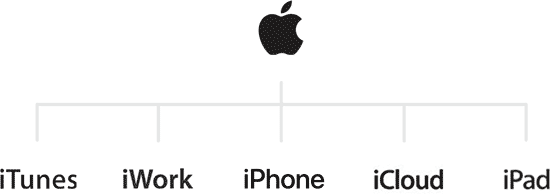 The endorsed brand architecture of Apple.